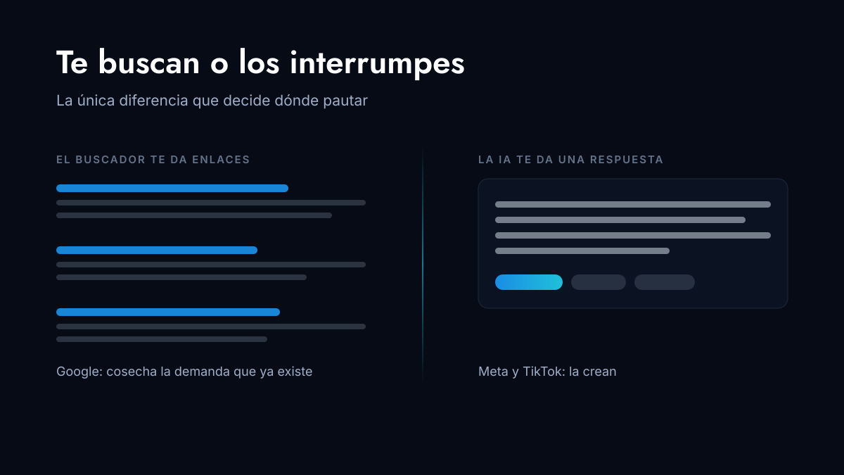 Meta, Google o TikTok: dónde conviene pautar según lo que vendes