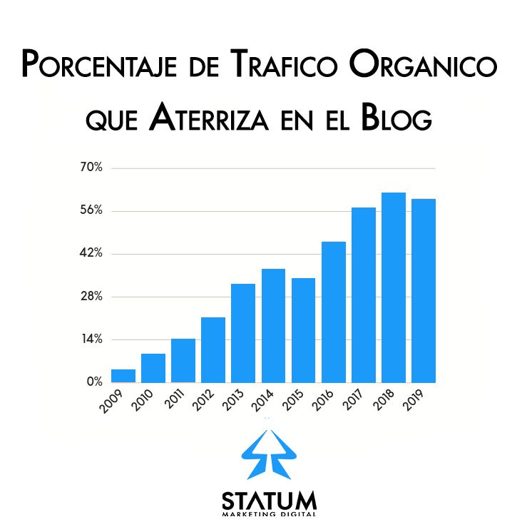 % Trafico Organico en Blog SEO