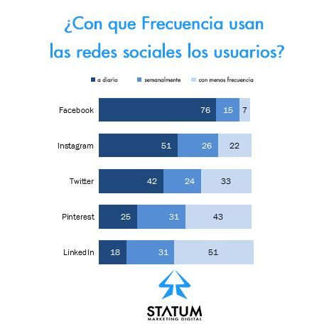 frecuencia redes sociales