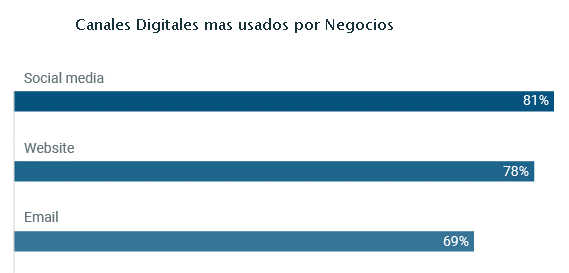 top 3 canales digitales para negocios marketing digital