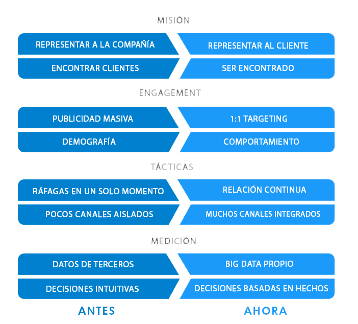 cambios del marketing digital